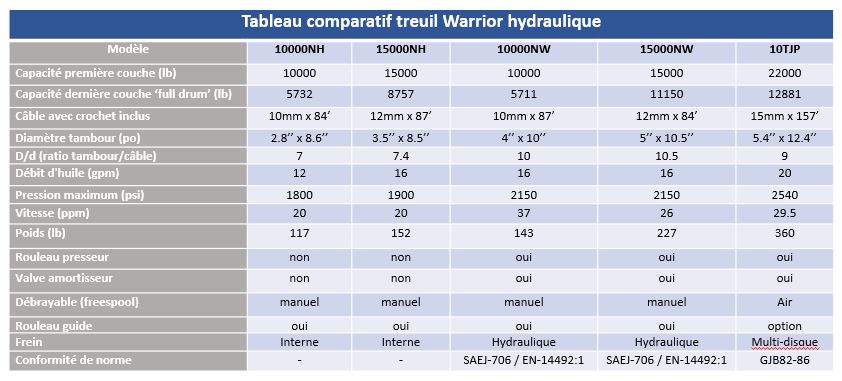 Treuil hydraulique Warrior 15000NH